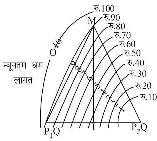 Minimum labur